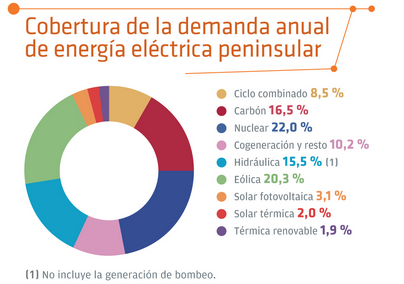 Red Eléctrica publica el Informe del sistema eléctrico 2014
