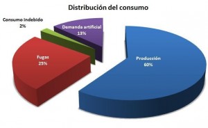 distribucion de consumo